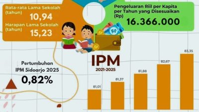 Kabupaten Sidoarjo Kukuhkan Kabupaten Dengan SDM Terbaik, Raih Indeks IPM 83.35 di Jatim