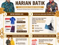 Perkuat Identitas Budaya Lokal, Pemkab Sidoarjo Wajibkan ASN Pakai Batik Khas